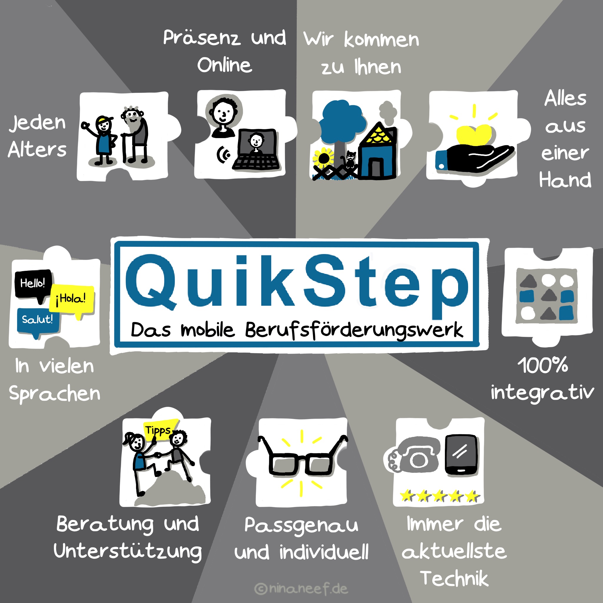 A diagram shows QuikStep, the mobile training center, in the middle. Starting from top left, arranged around quikstep as text and pictures are the individual components: • Any age • Presence and onlin